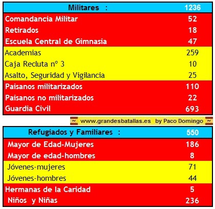 ORDEN DE BATALLAS ALCAZAR NACIONALES